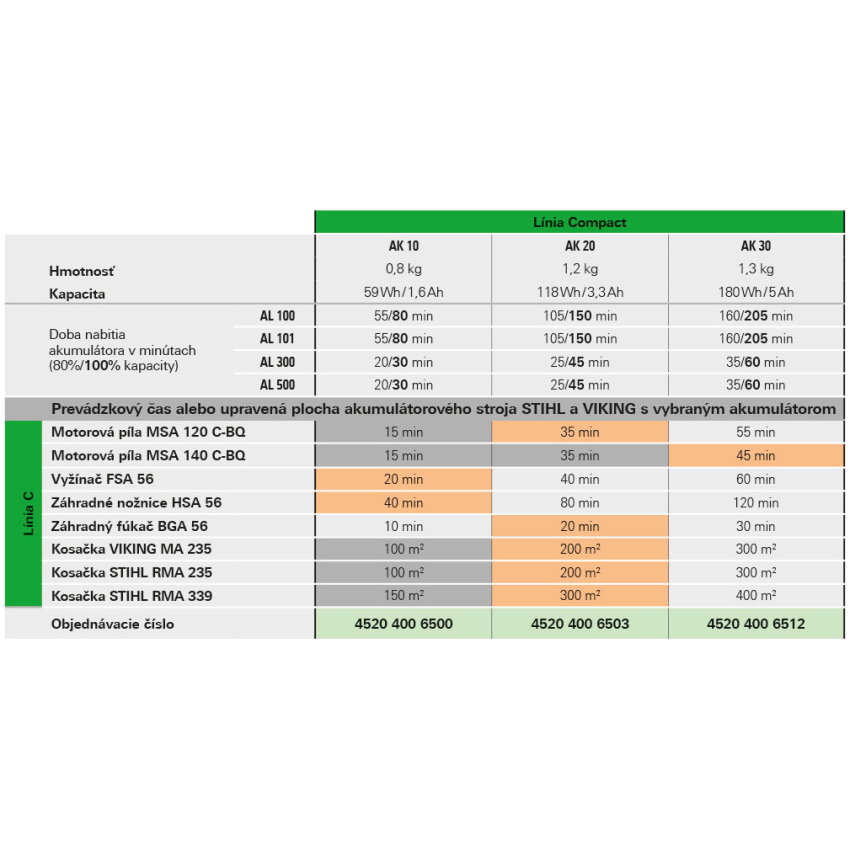 Akumulátorová kosačka STIHL RMA 339 SET