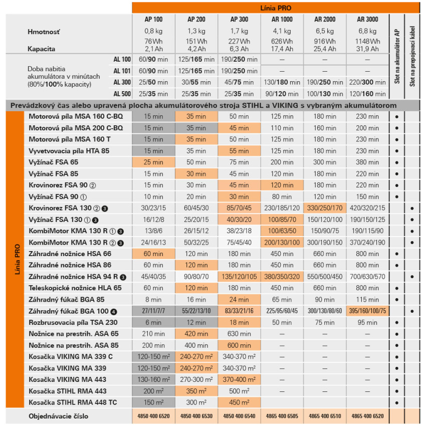 Akumulátorové nožnice STIHL HSA 86 (62cm)