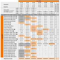 Akumulátorový vyžínač STIHL FSA 65