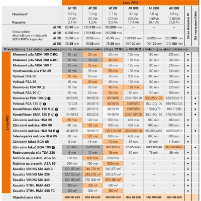 Akumulátorová rozbrusovačka STIHL TSA 230