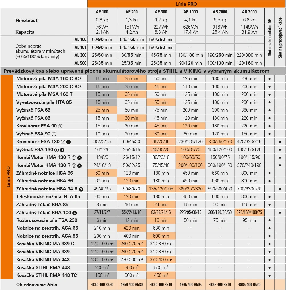 Akumulátorová rozbrusovačka STIHL TSA 230 2 Akumulátorová rozbrusovačka STIHL TSA 230