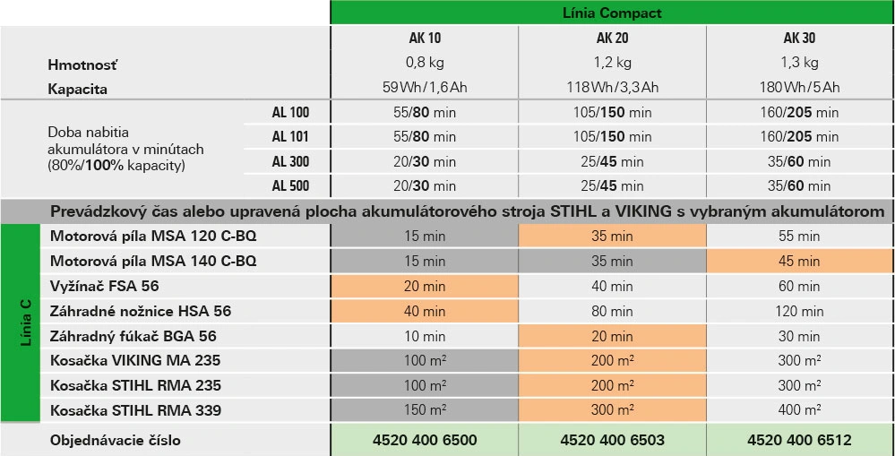 Akumulátorový vyžínač STIHL FSA 57 2 Akumulátorový vyžínač STIHL FSA 57