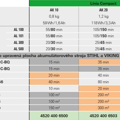 Akumulátorový vyžínač STIHL FSA 57 SET AK 10 2x
